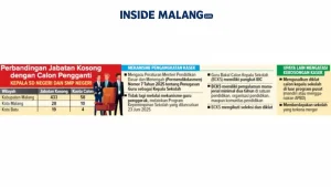 Malang Raya Kekurangan Kuota Calon Kepala Sekolah Negeri